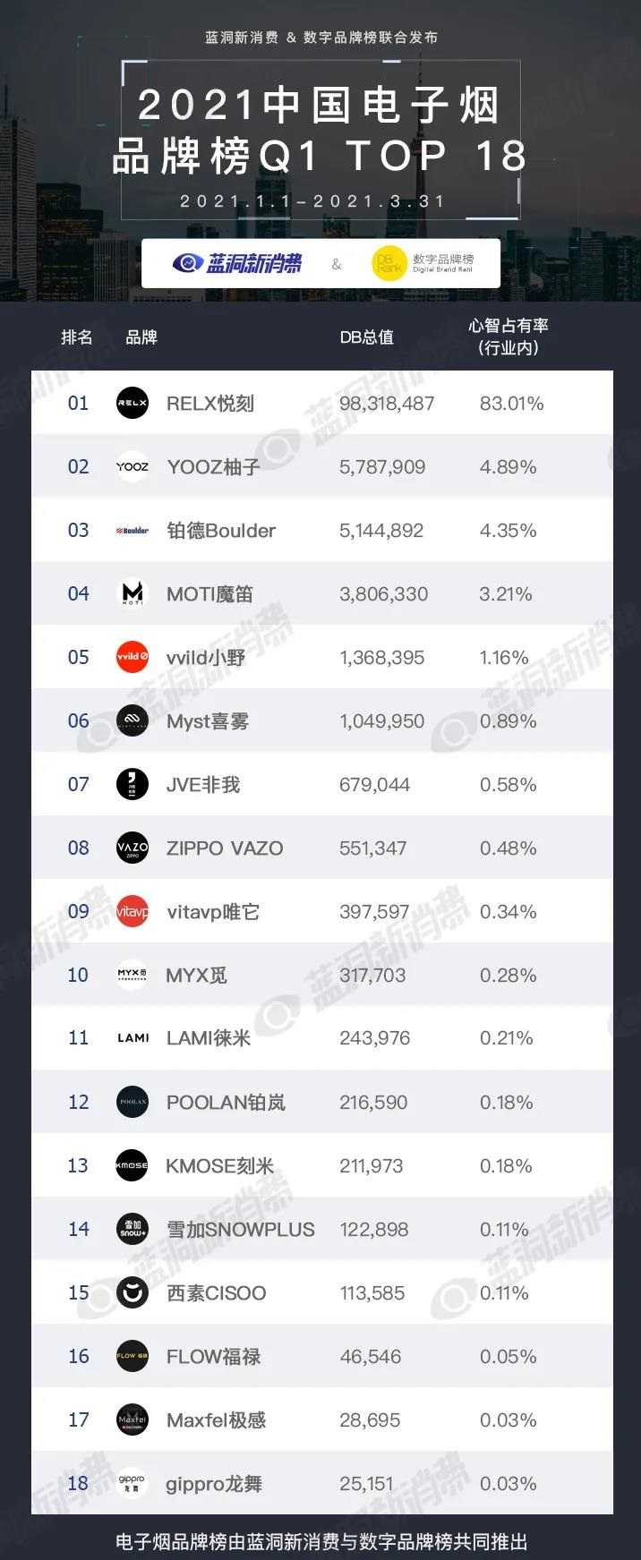 2021中国电子烟第一季度品牌榜
