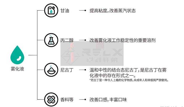 悦刻烟弹中吸的雾化液成分都有哪些？真的有害吗？