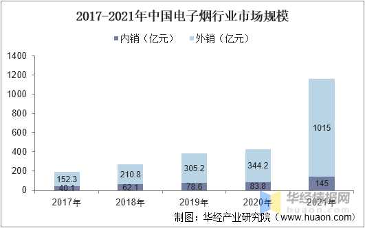 2022年中国电子烟市场规模、申请专利数及进出口情况分析