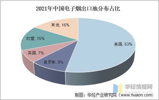 2022年中国电子烟市场规模、申请专利数及进出口情况分析