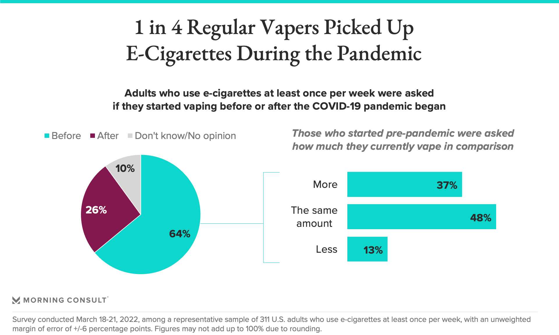 调查称约50%美国成年人认为电子烟和香烟对健康同样有